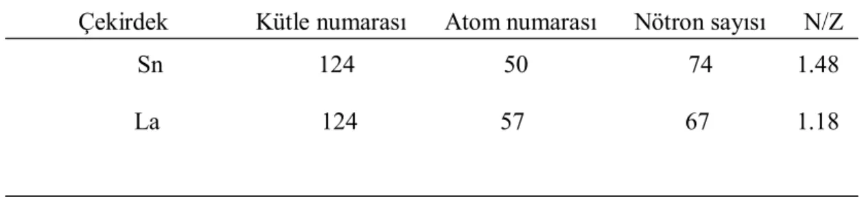 Tablo 3.1.  Hesaplamalarımızda kullanılan çekirdeklerin kütle ve atom numaraları, nötron sayıları  ve N/Z oranları