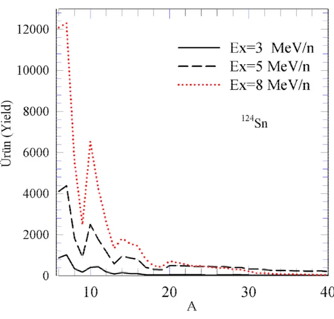 Şekil  3.3.a.  124 Sn  çekirdeğinin  çok  parçalanmasında  oluşan  parçacıkların  3MeV/n,  5MeV/n  ve  8MeV/n uyarılma enerjileri için kütle dağılımları