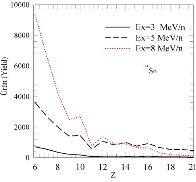 Şekil 3.3.b.  124 Sn çekirdeğinin çok parçalanmasında oluşan parçacıkların 3MeV/n, 5MeV/n ve 8MeV/n       uyarılma enerjileri için yük dağılımları