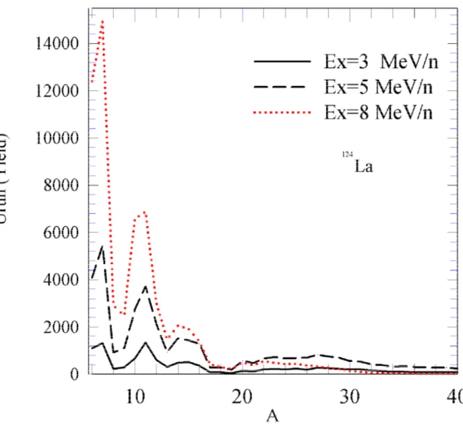 Şekil  3.4.a.  124 La  çekirdeğinin  çok  parçalanmasında  oluşan  parçacıkların  3MeV/n,  5MeV/n  ve  8MeV/n uyarılma enerjileri için kütle dağılımları