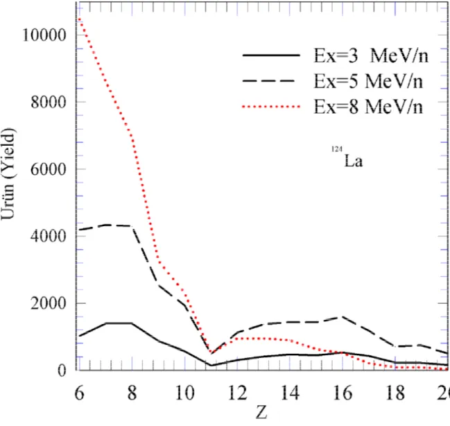 Şekil  3.4.b.  124 La  çekirdeğinin  çok  parçalanmasında  oluşan  parçacıkların  3MeV/n,  5MeV/n  ve  8MeV/n uyarılma enerjileri için yük dağılımları