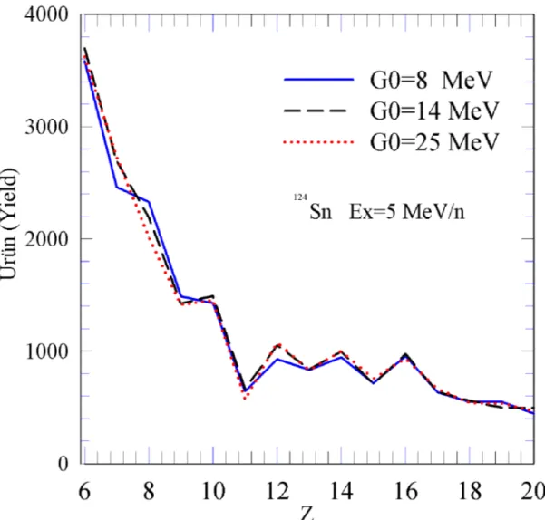 Şekil  4.1.a.  124 Sn  çekirdeğinin  5  MeV/n  uyarma  enerjisinde  farklı  simetri  enerjisinin  yük  dağılımına etkisi 