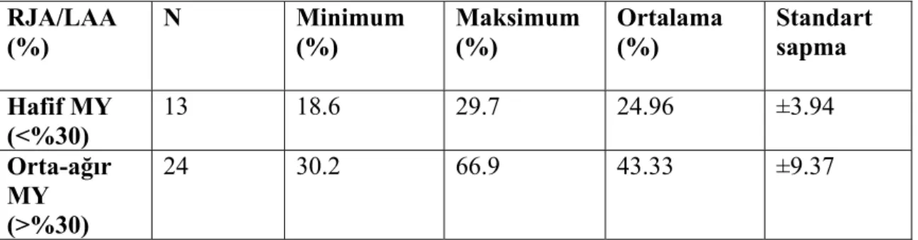 Tablo 4. Hasta grubunun hafif ve orta-ağır mitral yetmezlik olarak iki gruba  ayrılması ve bu grupların mitral yetmezlik oranlarının yüzde değerleri