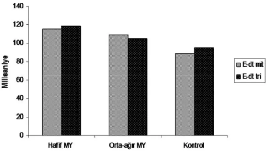 Şekil 16. Tüm grupların mitral ve triküspit kapak ortalama Edt değerleri. 