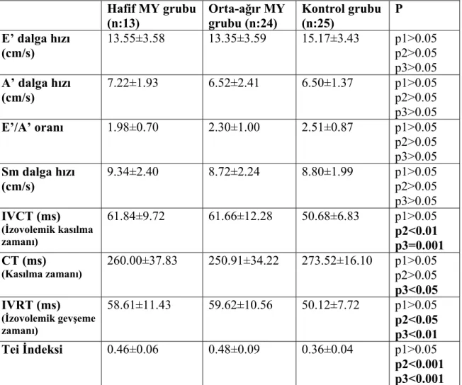 Tablo 8. Hasta ve kontrol gruplarının sol ventrikül mitral kapak lateral anülüs  doku Doppler değerleri ve karşılaştırılması