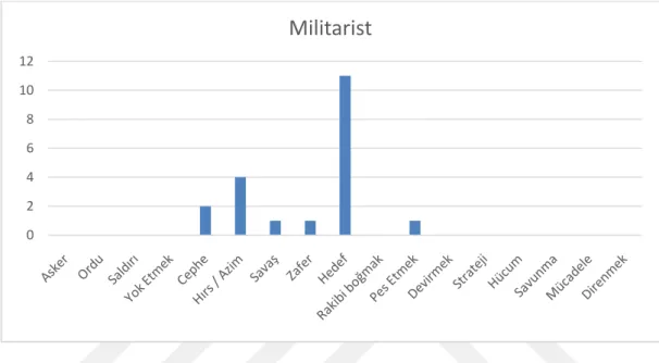 Şekil 8:ASPOR kanalı militarist kavram dağılımı 