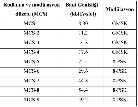 Çizelge 3.2 : EDGE kodlama ve modülasyon düzeni  Kodlama ve modülasyon  düzeni (MCS)  Bant Genişliği  (kbit/s/slot)  Modülasyon  MCS-1 8.80  GMSK  MCS-2 11.2  GMSK  MCS-3 14.8  GMSK  MCS-4 17.6  GMSK  MCS-5 22.4  8-PSK  MCS-6 29.6  8-PSK  MCS-7 44.8  8-PSK