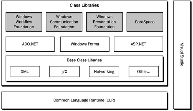 Şekil 7.2 : Microsoft .NET Framework ana bileşenleri 