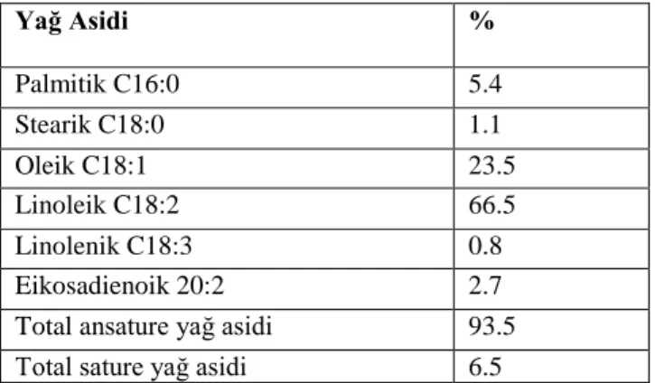 Çizelge 1.4. Nigella sativa L. Yağ Asidi Ġçeriği (Vatansev ve ark. 2013). 
