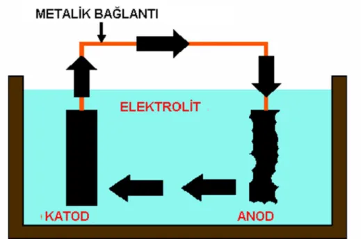 Şekil 1.1. Korozyonu Oluşturan Temel Bileşenler 