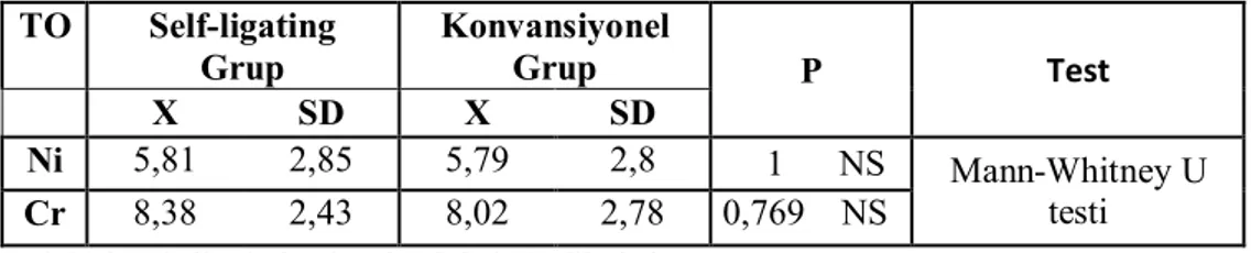 Çizelge  3.1’de  iki  grubun  çalışma  başlangıcındaki  ortalama  değerleri  karşılaştırılmıştır