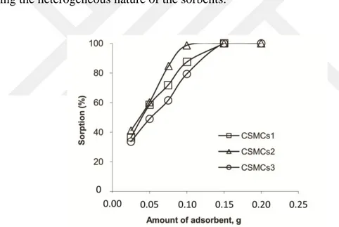 Figure 3.4. Effect of adsorbent dosage on the sorption of Cu(II) by chitosan/sporopollenin microcapsules  (initial concentration of Cu(II): 10 mg L −1 ; pH of the solution: 5.6;  temperature: 25±1°C; shaking speed: 