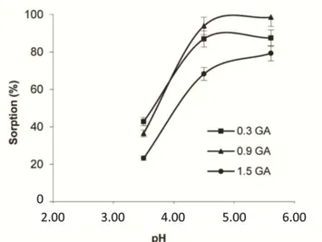 Figure 3.6. Effect of pH on the sorption of Cu(II) by chitosan/sporopollenin microcapsules (initial  concentration of Cu(II): 10 mg L −1 ; contact time: 240 min; amount of CSMCs: 0.10 g;  temperature: 