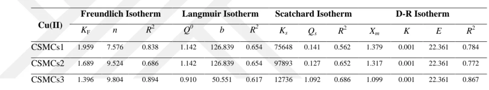 Table 3.3. Parameters of Freundlich, Langmuir, Scatchard and D–R isotherms for sorption of Cu(II) ion on chitosan/sporopollenin microcapsules (adsorbent dosage: 0.1 g; 