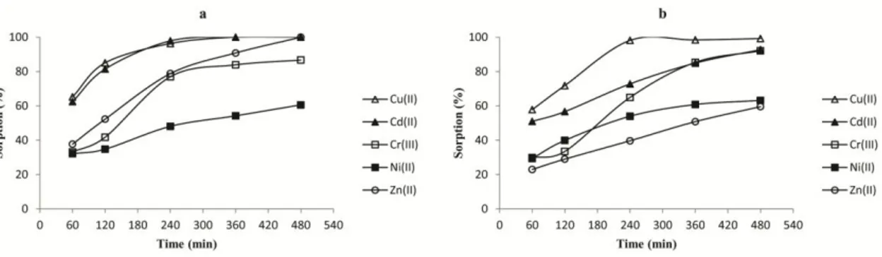 Figure 3.21. Effect of contact time on metal uptake; chitosan/U. digitariae microcapsules (a),  Chitosan/U
