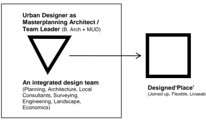 Figure  3.  The  proposed  formation  for  the  urban  designer  and  his/her  relationship  with  the  designed  object