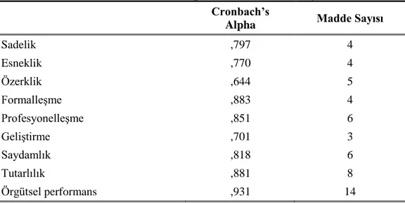 Tablo 4.1. Cronbach’s Alpha Güvenirlik Katsayıları  Cronbach’s 