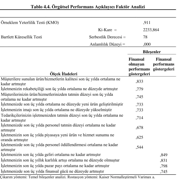 Tablo 4.4. Örgütsel Performans Açıklayıcı Faktör Analizi  