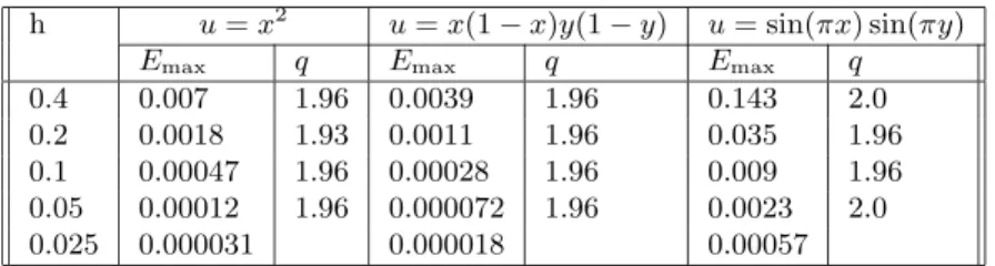 Table 3. Maximum error and order of convergence for nonlinear solutions with Neumann and Dirichlet boundary conditions on reﬁned grids.