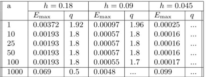 Table 6 presents convergence results of our method for these prob- prob-lems for diﬀerent values of a