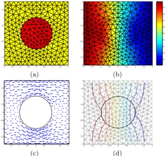 Fig. 7. Circle problem: (a) grid with material properties, (b) temperature distri- distri-bution, (c) heat ﬂux distridistri-bution, (d) temperature contour isolines