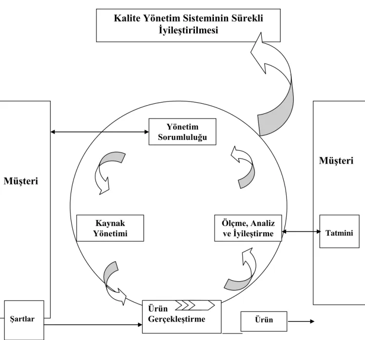 Şekil  1.  Proses Tabanlı Kalite Yönetim Sistem ( KYS ) Modeli 