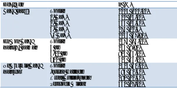 Çizelge 3.6. Çal maya kat lanlar n ba  durumu De ken n (%) Ba  say Toplam 1. Ba 2. Ba 3