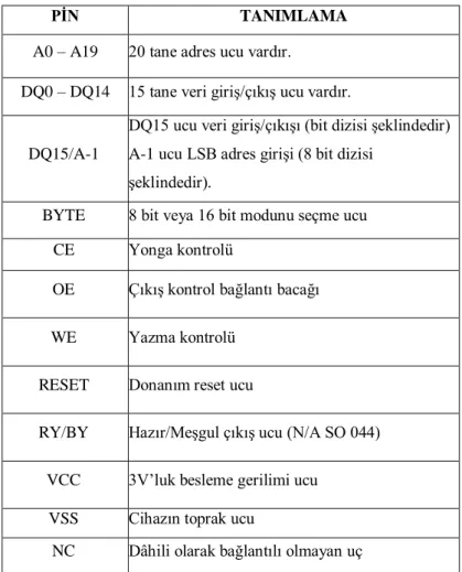 Tablo 2.3. Mini2440 NOR ve NAND flash yapısı bacak bağlantısı 