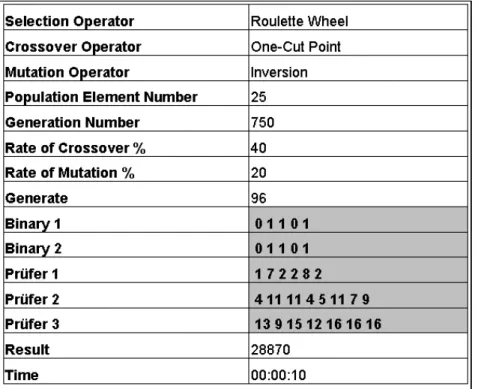 Table 2 Chromosome Notation of Solution Attained by Genetic Algorithm Based Program for Test 1