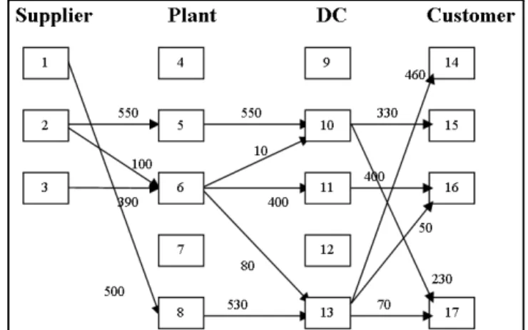 Figure 3 Supply Chain Network Build by Program for Test 1.
