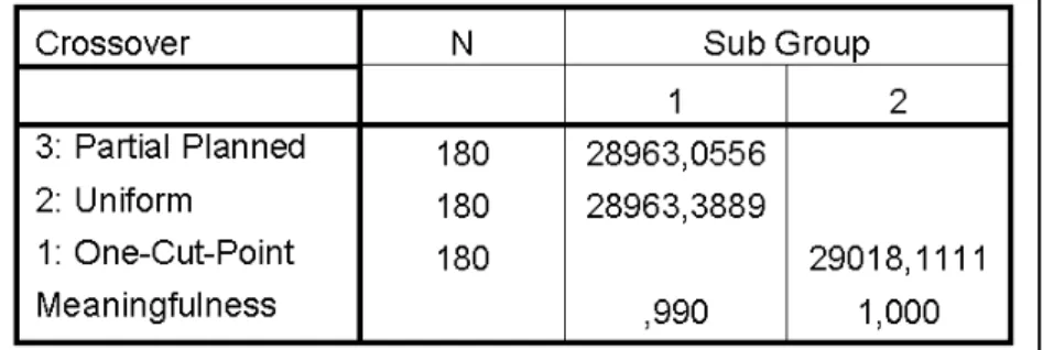 Table 7 Duncan Grouping of Crossover Operator for Test 1