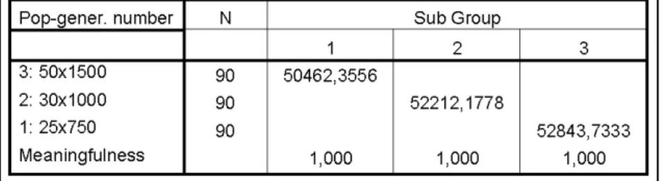 Table 12 Duncan Grouping of Population-Generation Number for Test 2.
