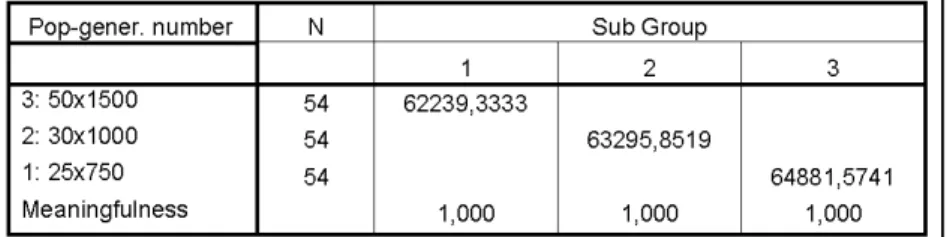 Table 16 Duncan Grouping of Population-Generation Number for Test 3.