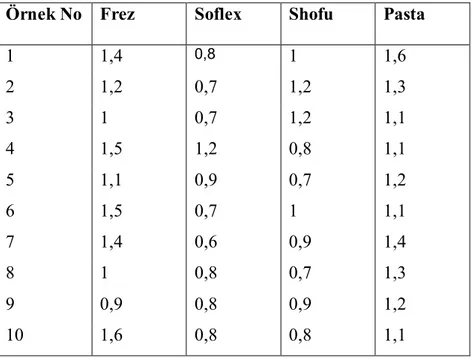 Tablo 4.2. IPS Empress 2 seramik örneklerin yüzey pürüzlülüğü değerleri  (Ra).