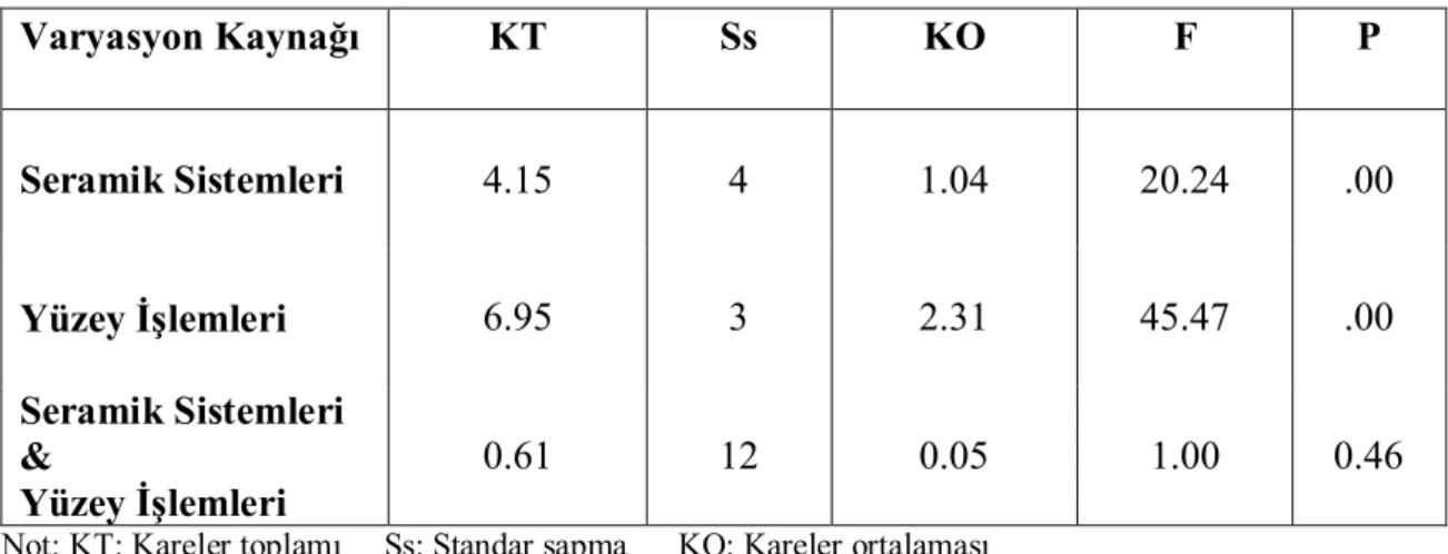 Tablo 4.11. İki yönlü varyans analizi sonuçları (Ra)