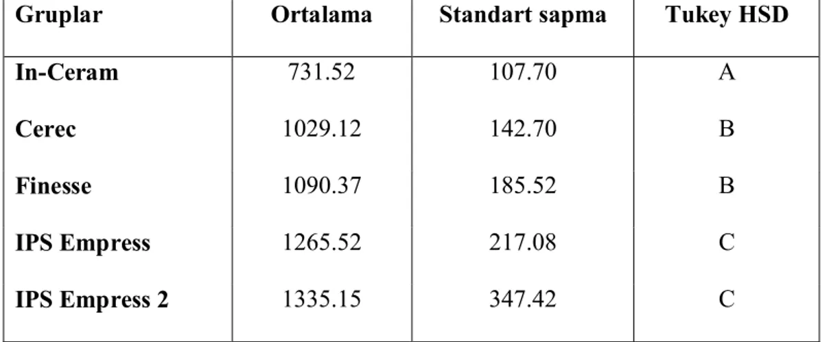 Tablo 4.15. Porselen sistemlerine göre tek yönlü ANOVA ve Tukey HSD (Canlı Bakteri)