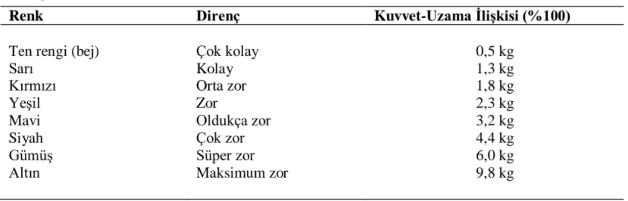 Çizelge 1.1. Elastik bantlar ve dirençleri (Baltacı ve ark 2003). 