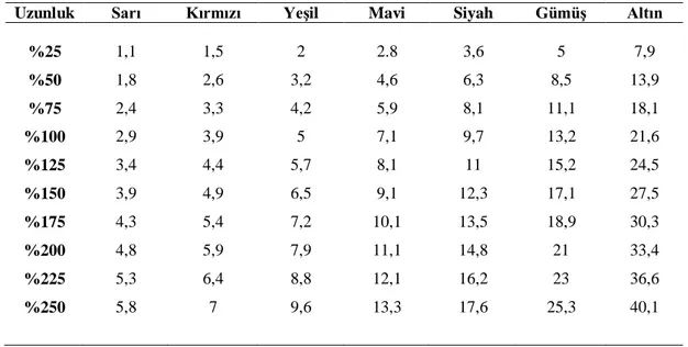 Çizelge 1.3. Uzama yüzdesine göre direnç (kg) değerleri (Thera-Band 2006). 