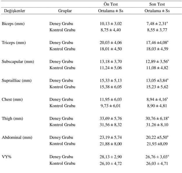 Çizelge 3.4. Deney ve kontrol gruplarının ön test-son test deri kıvrım kalınlığı (mm)  ve VY% ortalama değerleri