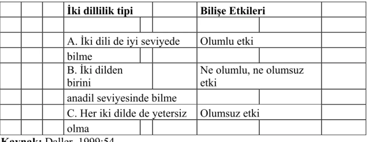 Tablo 2.5. İkidillilik Tipleri ve Bilişe Etkileri 