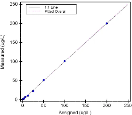 Şekil 4. 2. 11-deoksikortizol linearite çalışmasında kullanılan 0.78-200 µg/L’lik  standartların % recovery dağılım grafiği