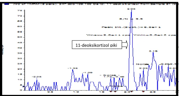 Şekil  4.  4.  LC-MS/MS  11-deoksikortizol  analiz  yönteminin  dedeksiyon  limitinin  belirlendiği sinyal/gürültü oranı