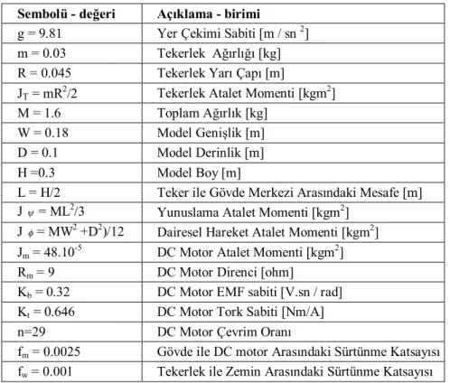 Tablo 3.1 Sisteme ait parametreler   Sembolü - değeri  Açıklama - birimi 