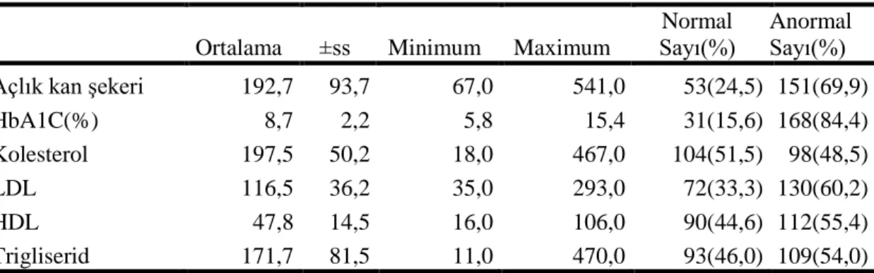 Çizelge  3.6 Araştırmaya katılan bireylerin bazı metabolik özellikleri.* 