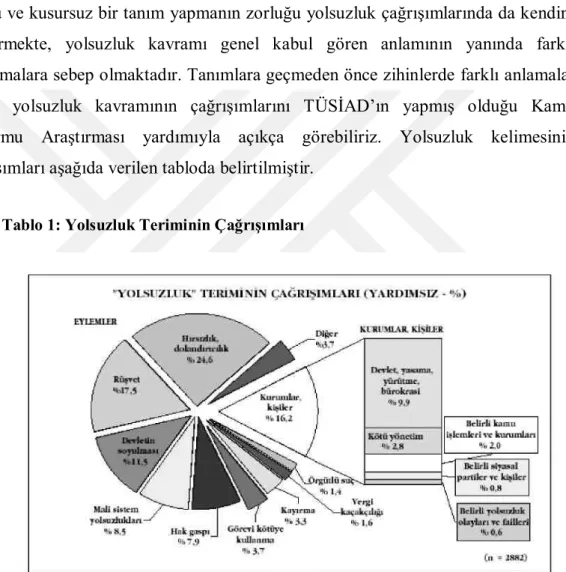 Tablo 1: Yolsuzluk Teriminin Çağrışımları 
