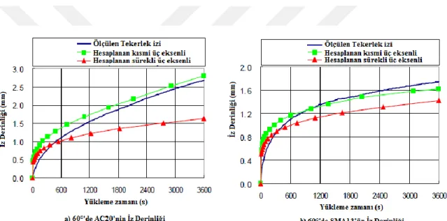Şekil 2.1. 60 °C’de ölçülen tekerlek izi ile hesaplanmış arasındaki karşılaştırmalar (Huang ve Zhang,  2010) 