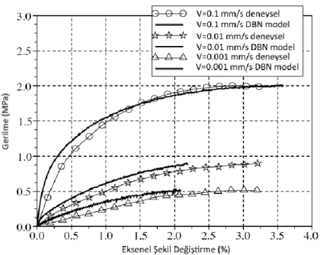 Şekil 2.8. 20 °C’de üç farklı uzama oranında DBN modeli ve deneysel değerlerin gösterimi (Sohm ve  ark., 2010) 