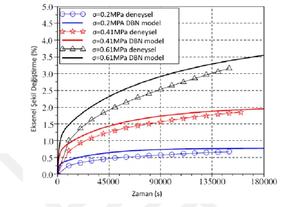 Şekil 2.9. 10 °C’de üç farklı gerilme seviyesinde deneysel değerlerin ve DBN modeli gösterimi (Sohm ve  ark., 2010) 