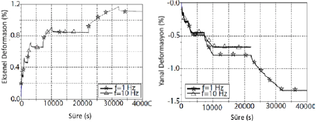 Şekil 2.11. Farklı yükleme frekanslarında Eksenel deformasyon – Süre ve Yanal deformasyon – Süre  grafikleri (Blanc ve ark., 2015) 