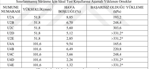 Tablo 2.1. Tek eksenli ile yapılan test sonuçları (Brown ve Foo, 1994) 